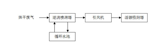 流程示意圖